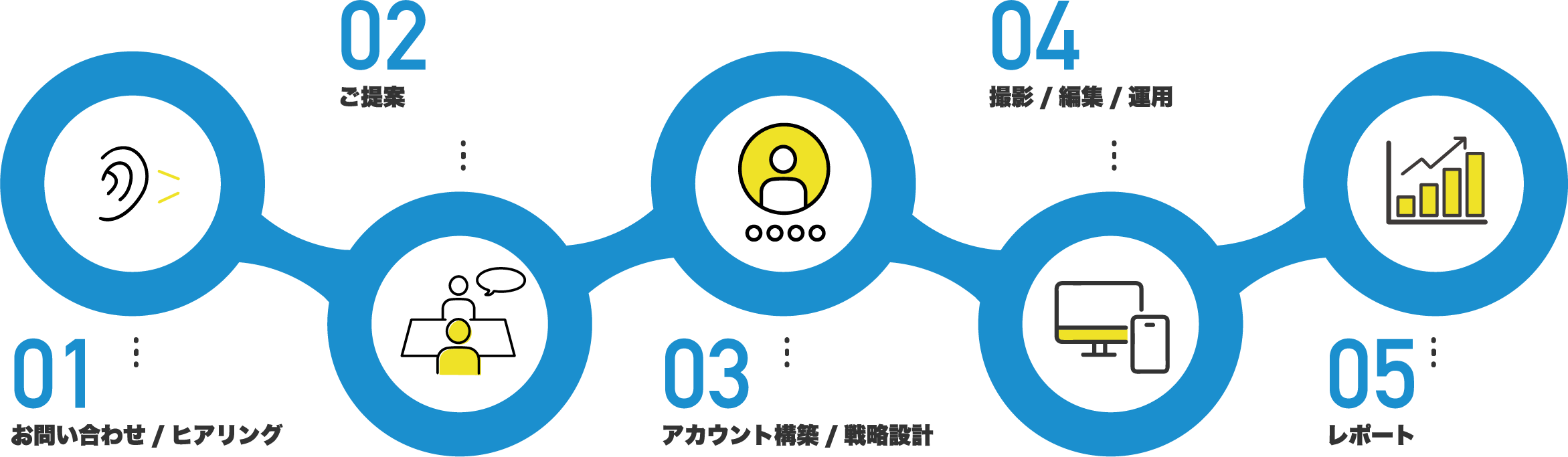 01-お問い合わせ/ヒアリング　／　02-ご提案　／　03-アカウント構築/戦略設計　／　04-撮影/編集/運用　／　05-レポート